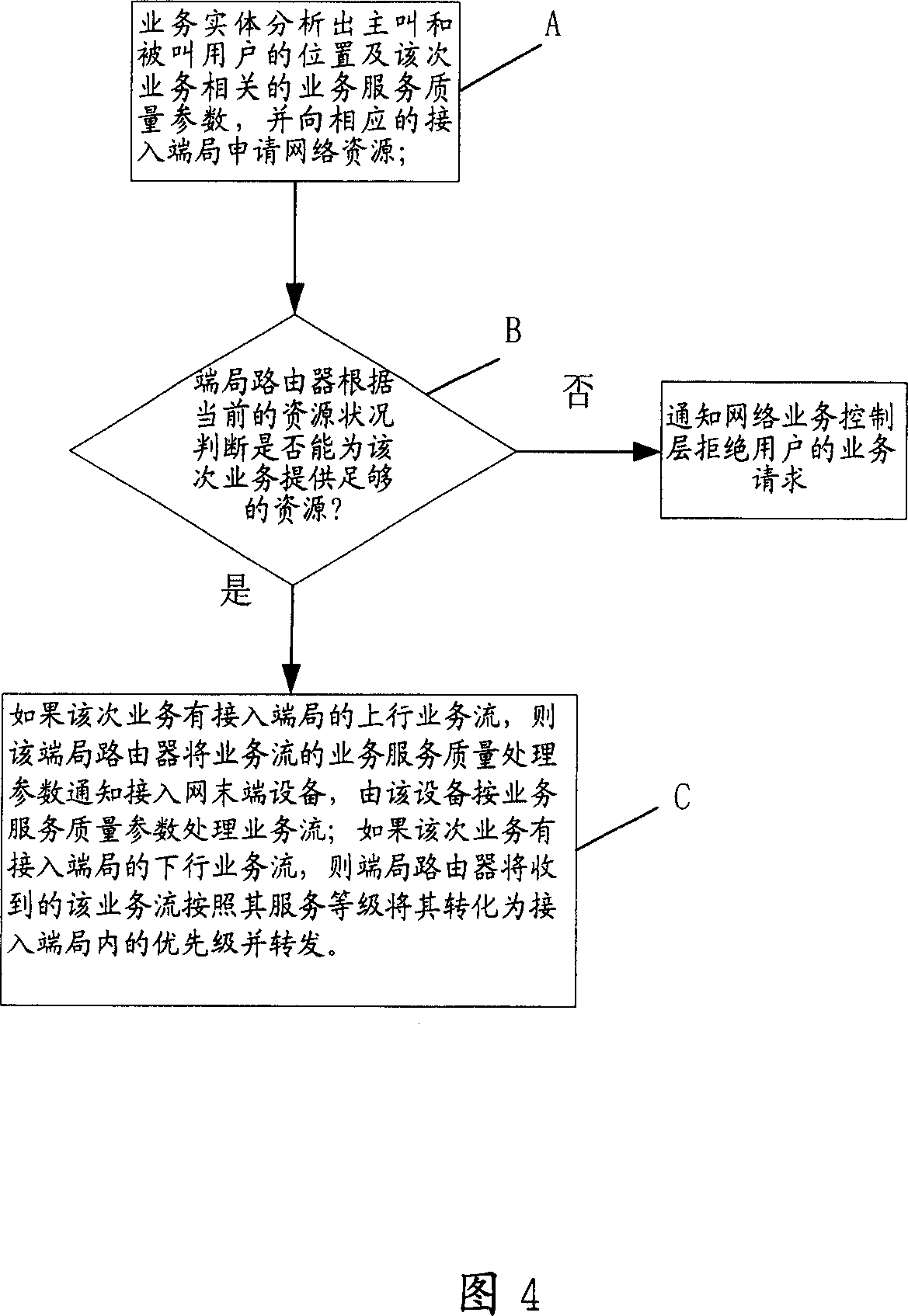 Method for ensuring QoS of IP access network service