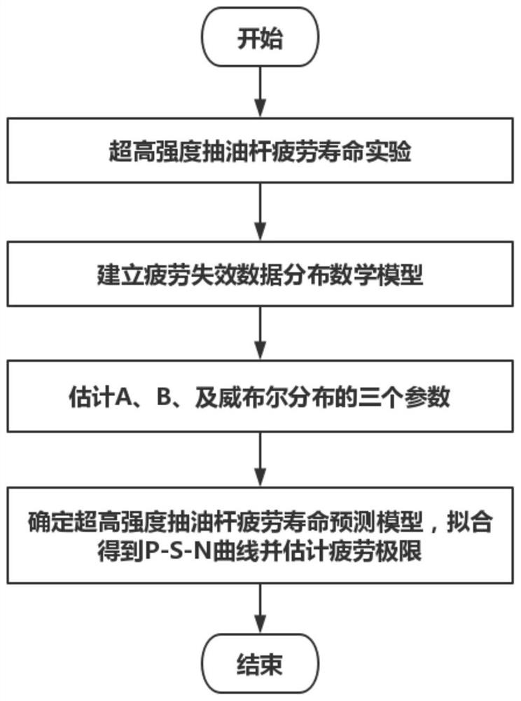 Method and system for predicting fatigue life of sucker rod