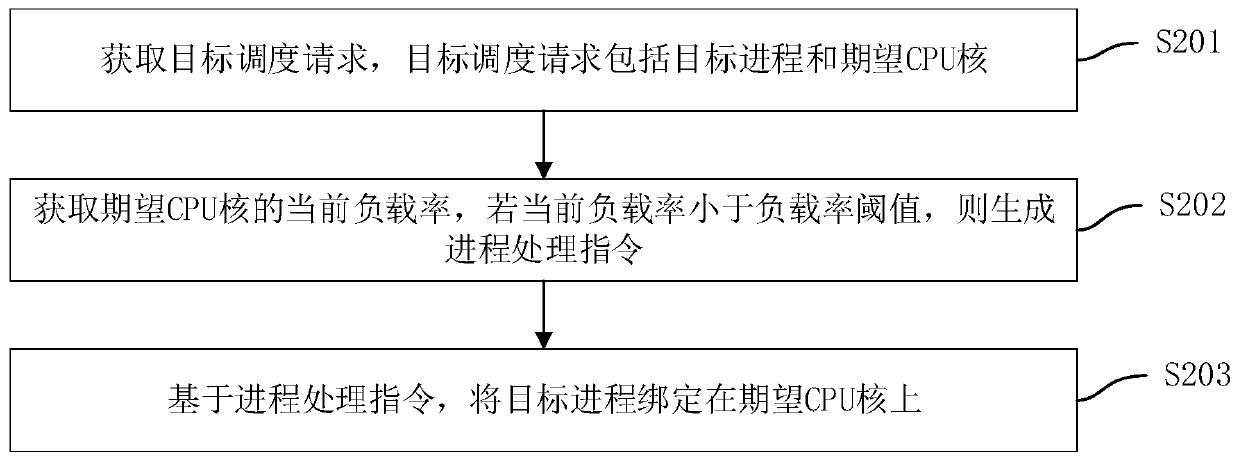 Process scheduling management method and device, computer equipment and storage medium