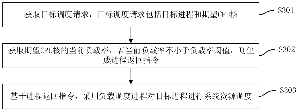 Process scheduling management method and device, computer equipment and storage medium
