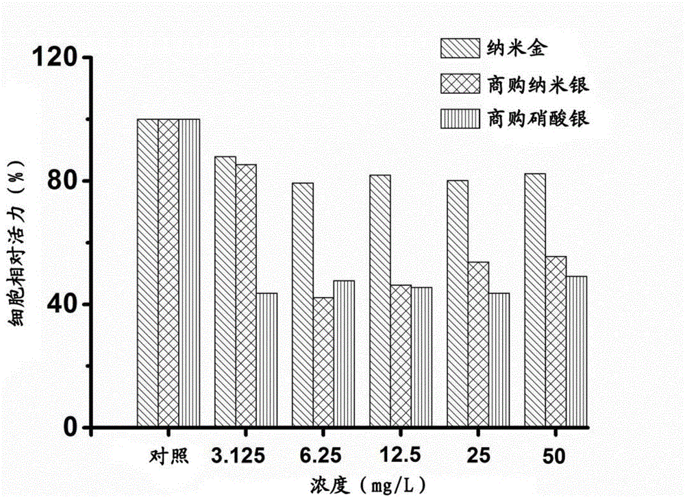 Antibacterial chitosan dressing containing nanogold and preparation method of dressing