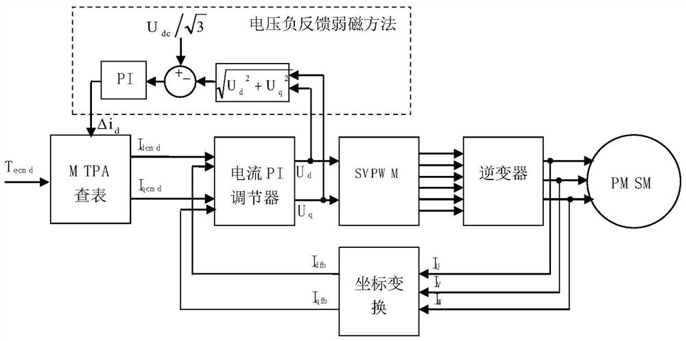 A field weakening control method and controller for a permanent magnet synchronous motor