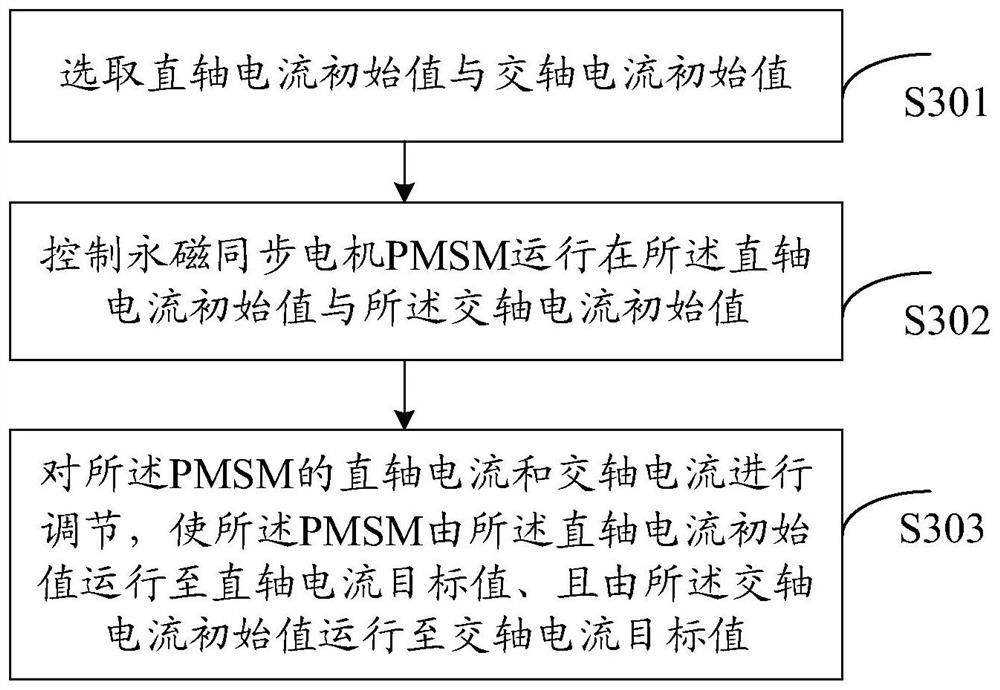 A field weakening control method and controller for a permanent magnet synchronous motor