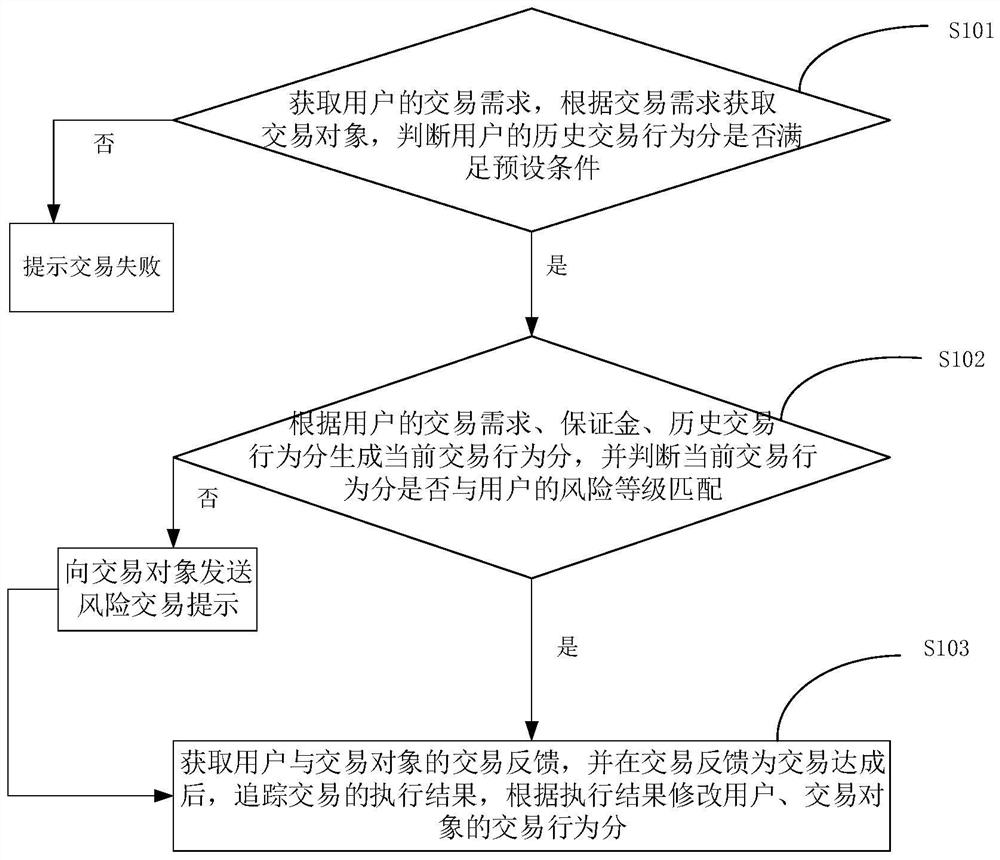 Electricity retail transaction method and platform based on transaction behavior score, and storage medium