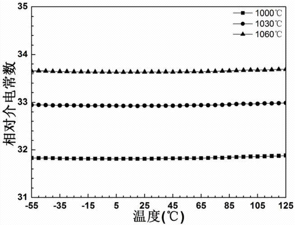 A kind of anti-reduction low-temperature sintering high-frequency heat-stable dielectric ceramic and its preparation method