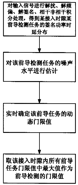 Method for determining random access preamble detection dynamic threshold