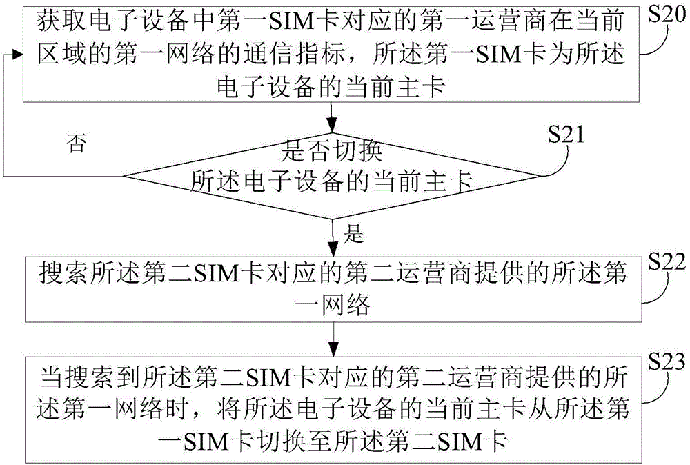 Network switching method and system