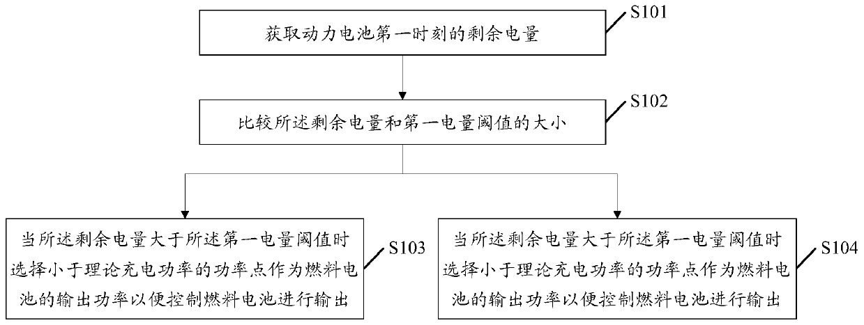 Fuel cell control method and device