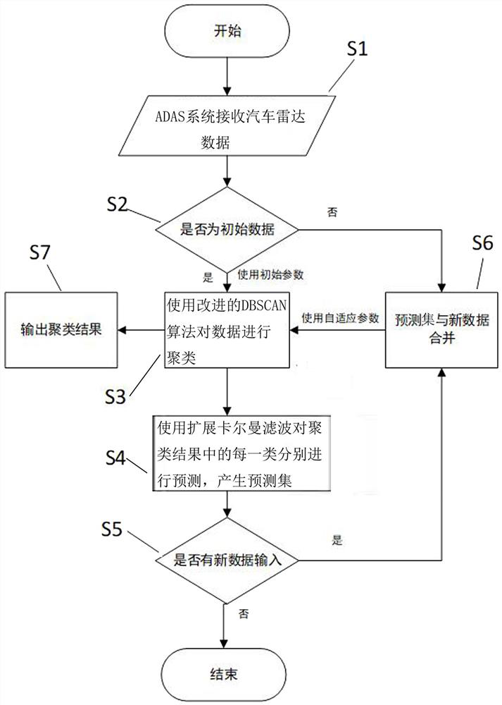 A Real-time Incremental and Adaptive Clustering Method Based on Automotive Radar Data