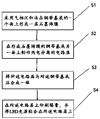 Flexible LED (light-emitting diode) light-emitting structure based on graphene material and manufacturing method thereof