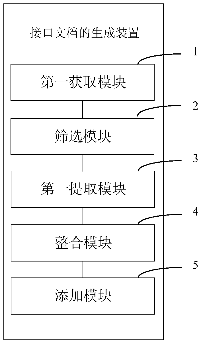 Interface document generation method and device, computer equipment and storage medium