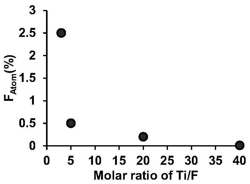 A preparation method of a fluorine-modified titanium oxide active membrane electrode for electrocatalytic oxidation wastewater treatment and a through-flow water treatment mode