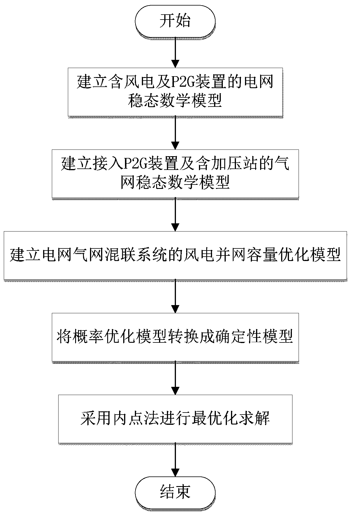 A method to increase the maximum grid-connected capacity of wind power based on p2g technology