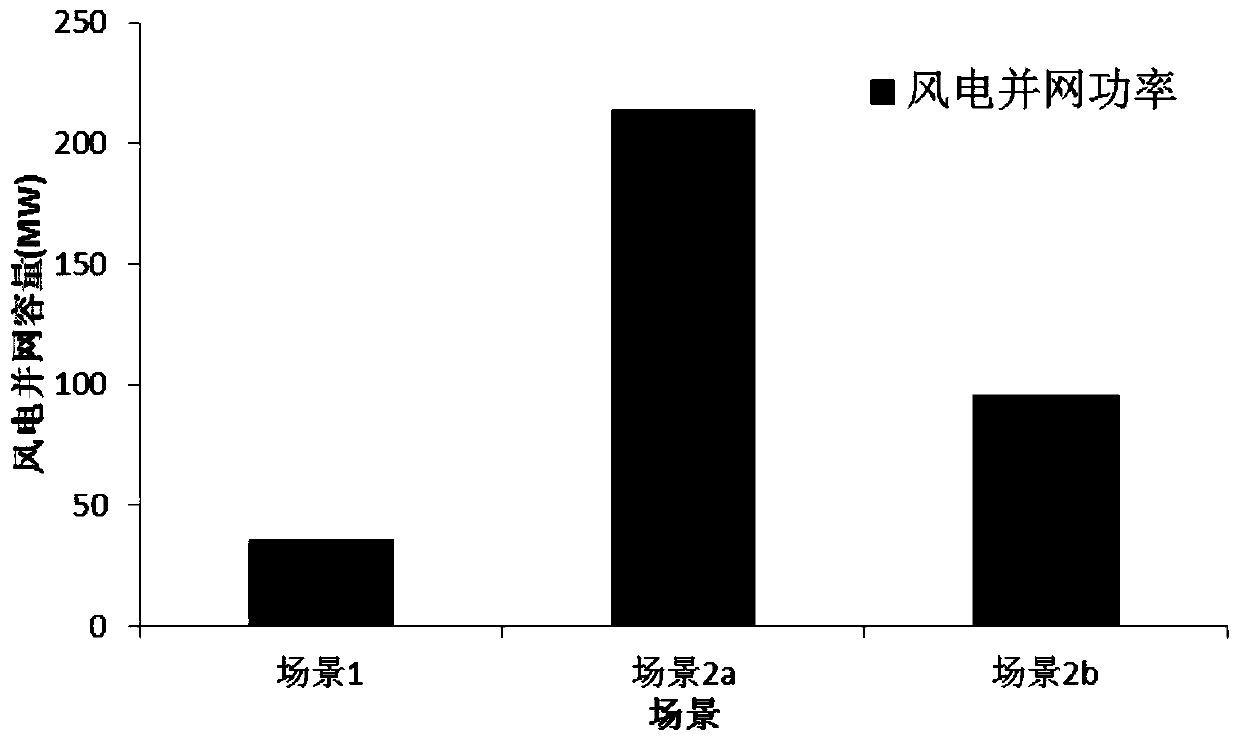 A method to increase the maximum grid-connected capacity of wind power based on p2g technology