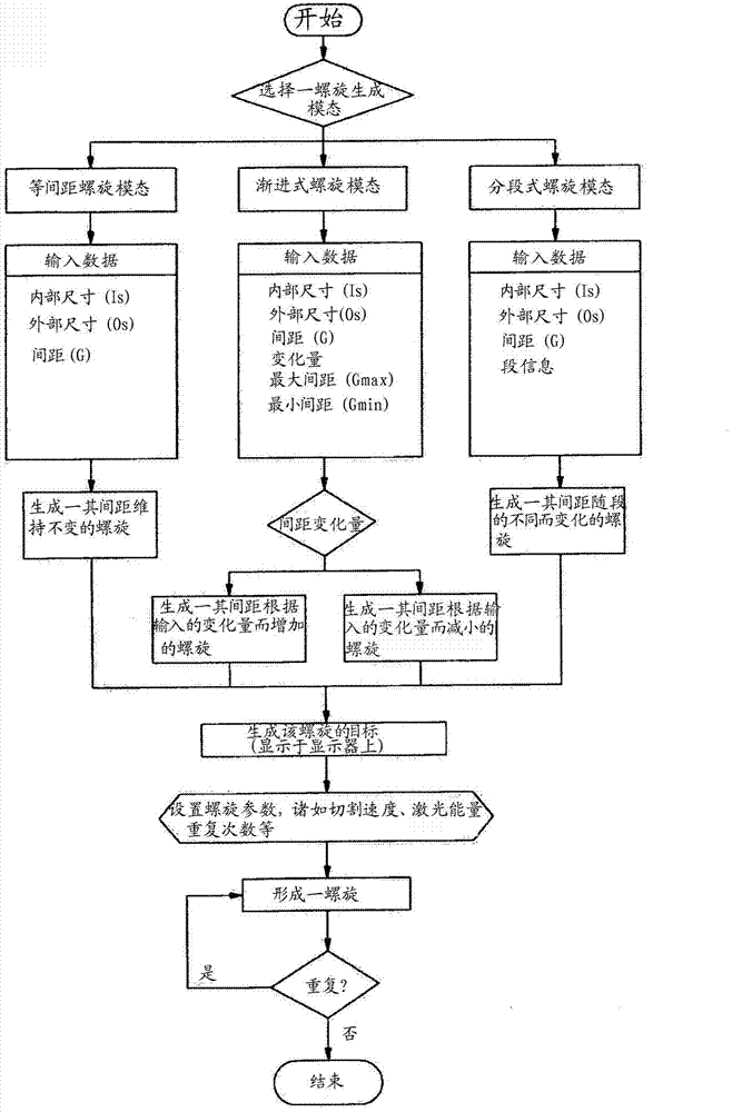 Method for generating laser beam irradiation trajectory