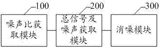 A method for eliminating noise of capacitive touch screen and capacitive touch screen