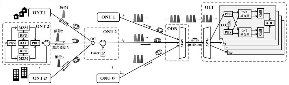Filter bank multi-carrier passive optical network transmission system and method for sharing laser source