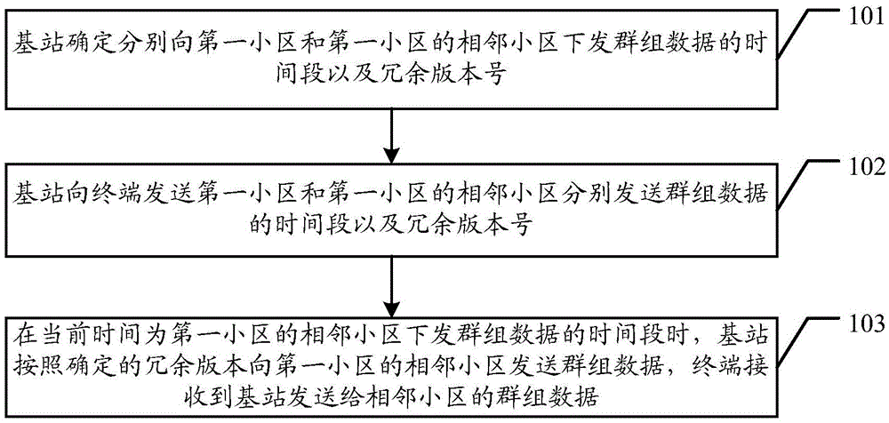 Processing method of group data, base station, and terminal