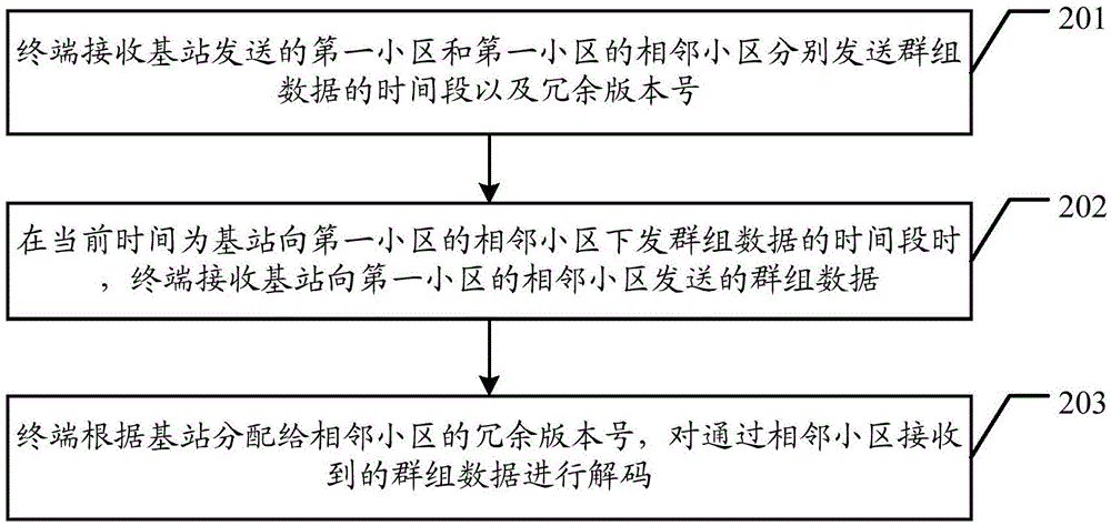 Processing method of group data, base station, and terminal