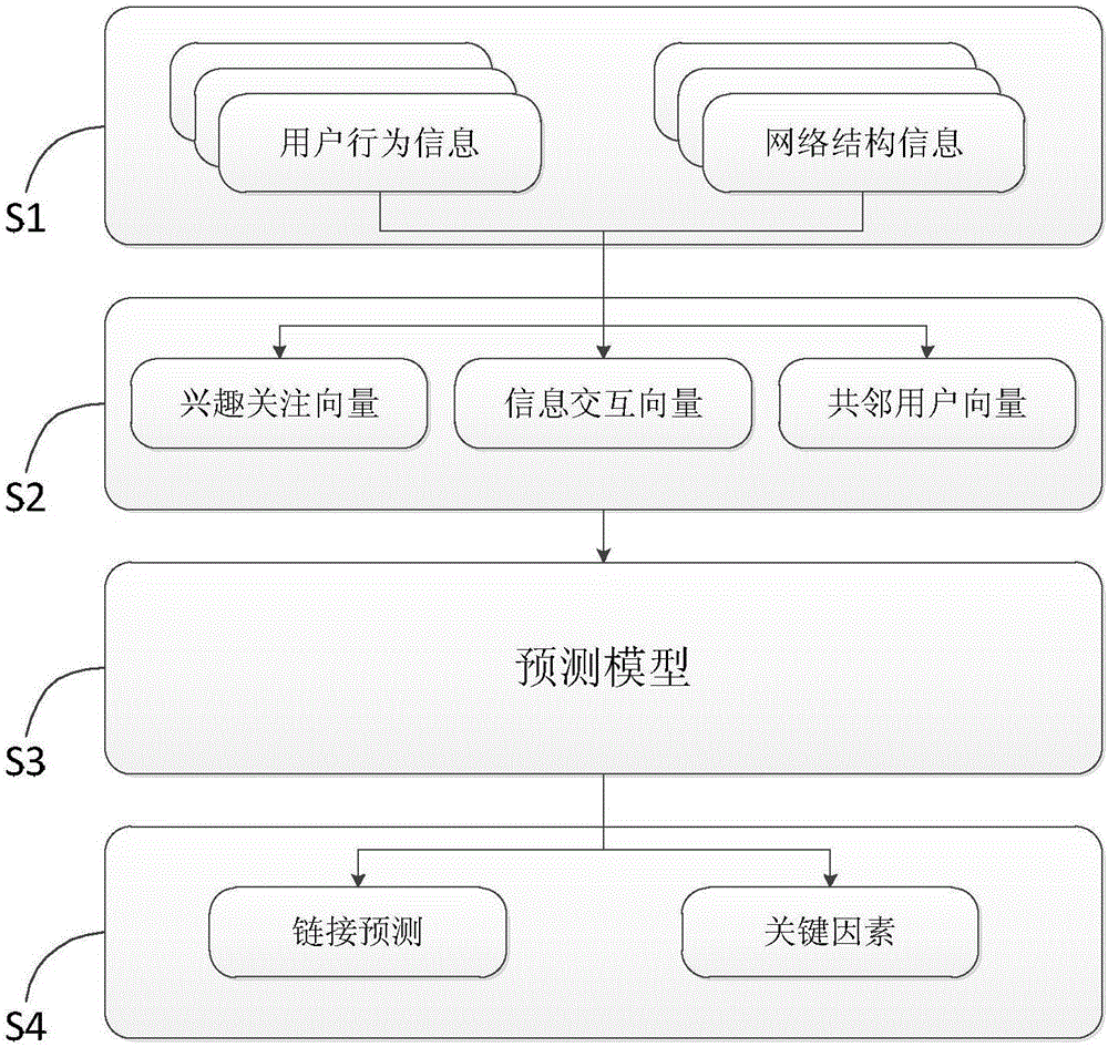 Link prediction system and method for social network