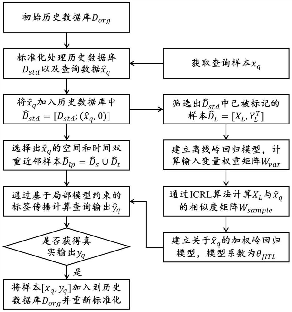 Local label propagation-based instant learning semi-supervised soft measurement modeling method