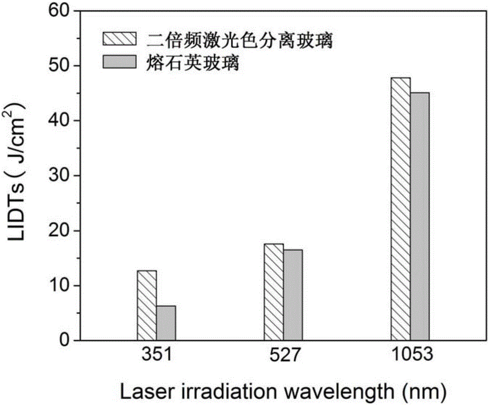 Low-fluorine phosphate frequency-doubled laser color separation glass and preparation method thereof