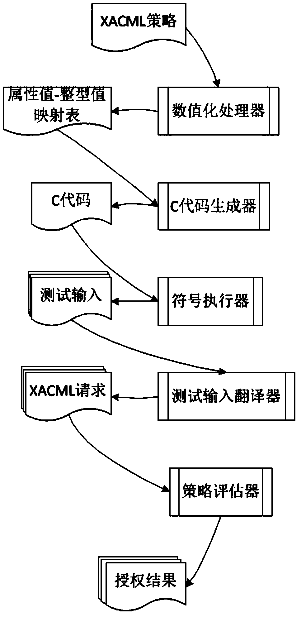 Automatic generation method of access control policy test on basis of code generation and symbolic execution