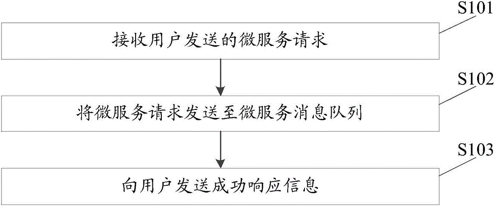 Micro-service request processing method, micro-service controller and micro-service architecture