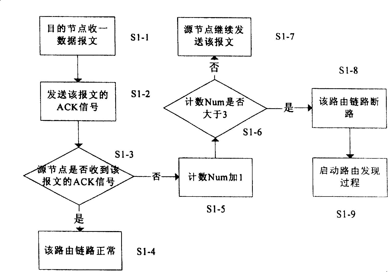 Establishing method for light-weight self organization net distance vector route at need