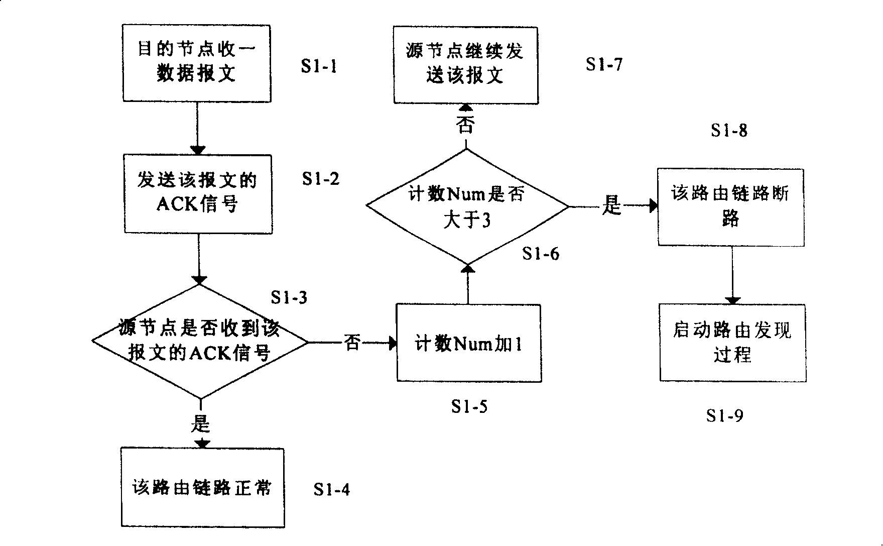 Establishing method for light-weight self organization net distance vector route at need