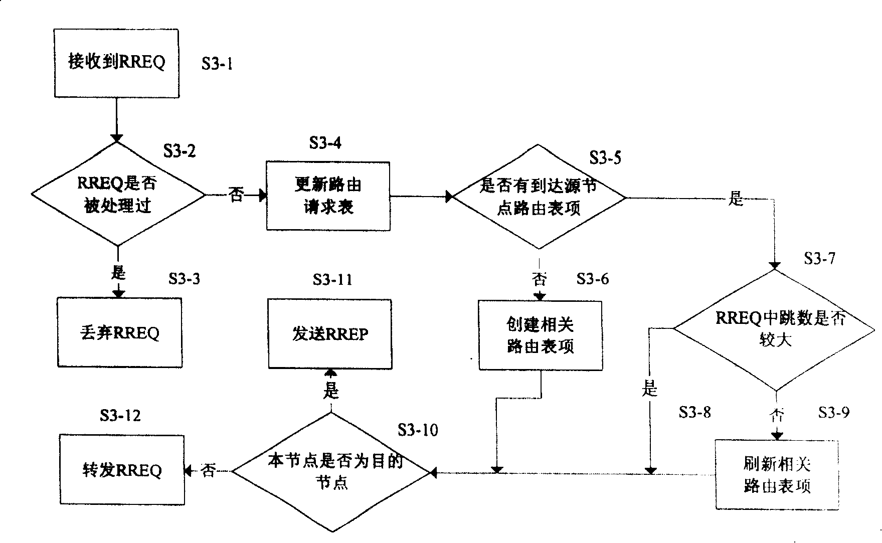 Establishing method for light-weight self organization net distance vector route at need