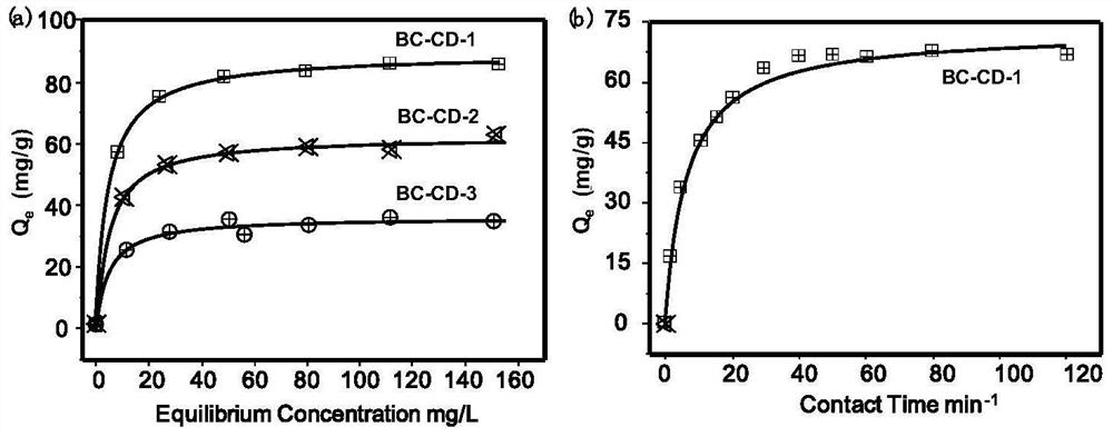 Preparation method of bacterial cellulose/polymerized cyclodextrin composite material