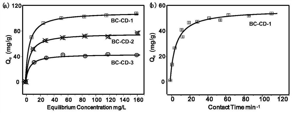 Preparation method of bacterial cellulose/polymerized cyclodextrin composite material