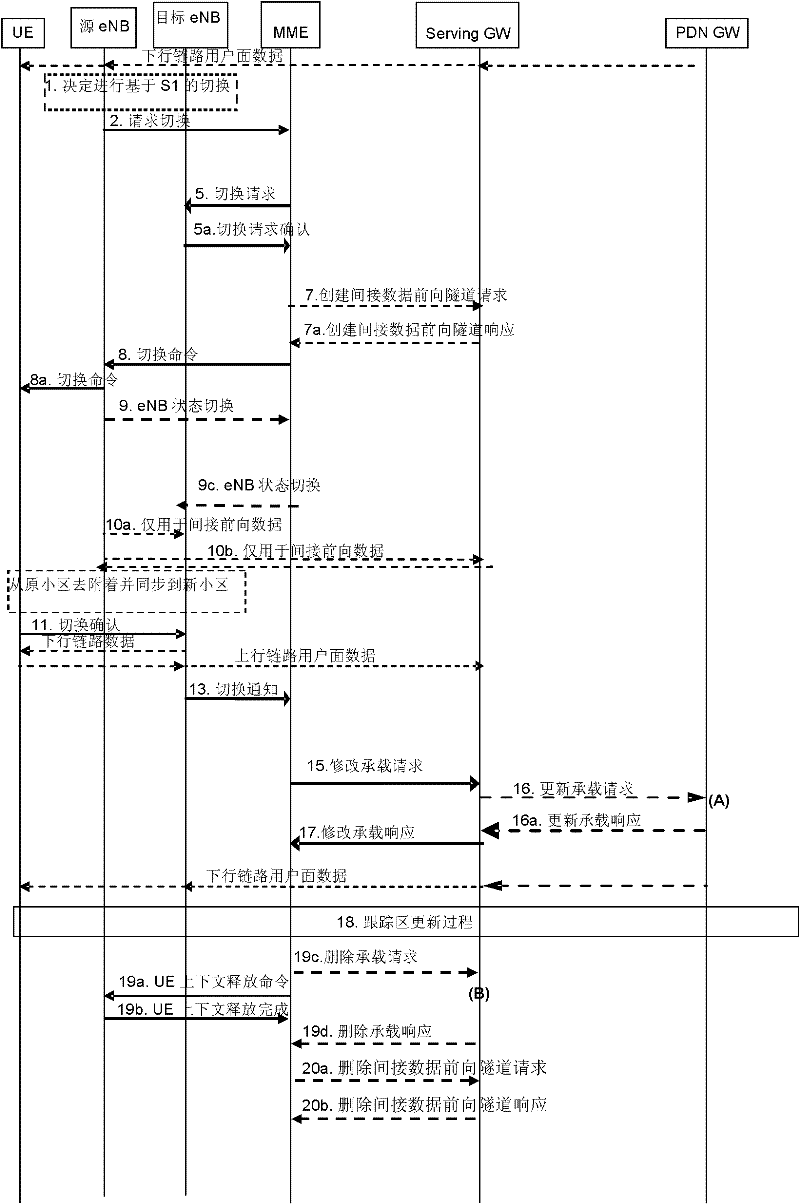 Method and device for releasing resources during handover