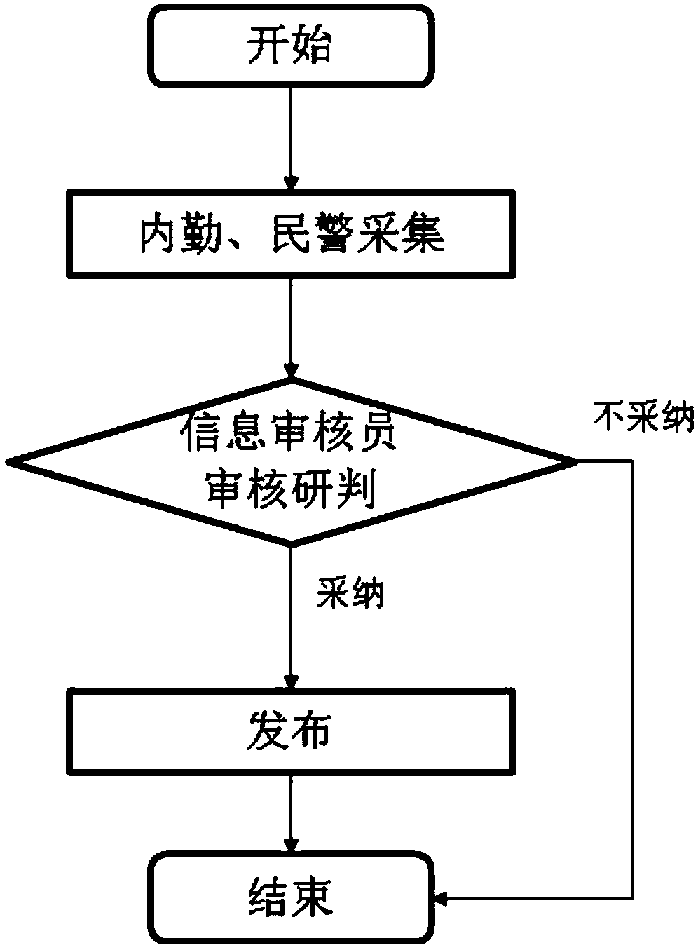 A method for realizing the management of a situation-indicating integrated platform