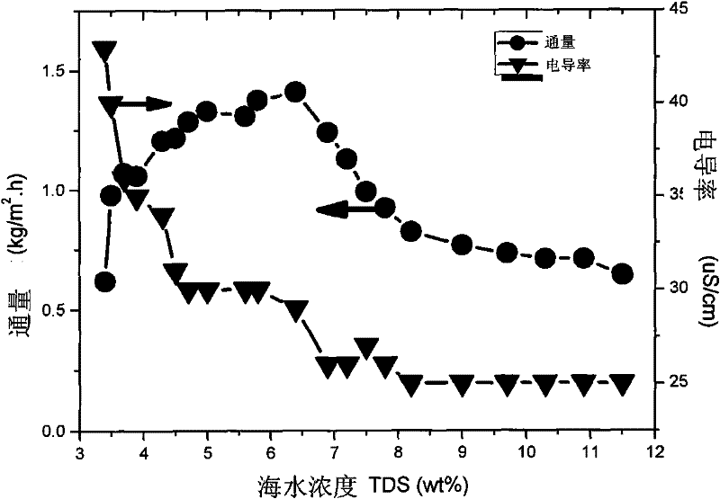 Desalination method by membrane vaporization absorption