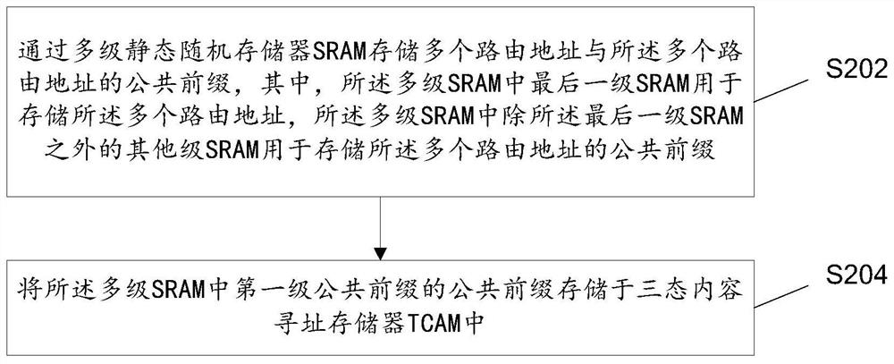 Routing address storage method and device