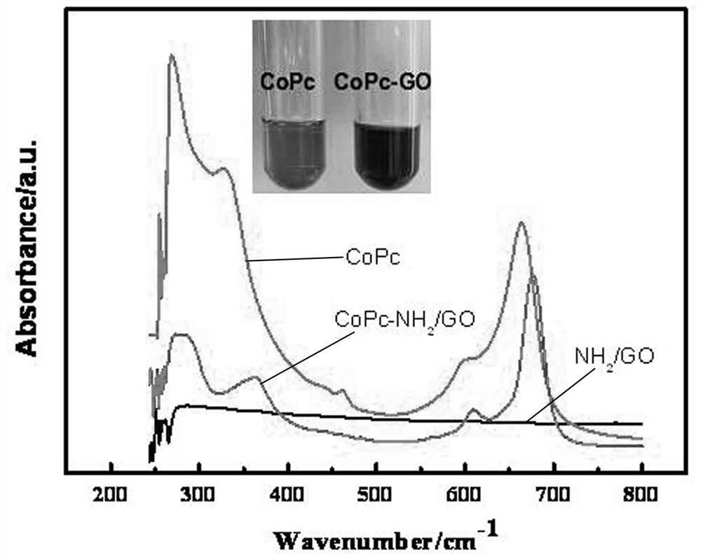 A kind of graphene oxide covalently immobilized metal phthalocyanine catalyst and its preparation method and application
