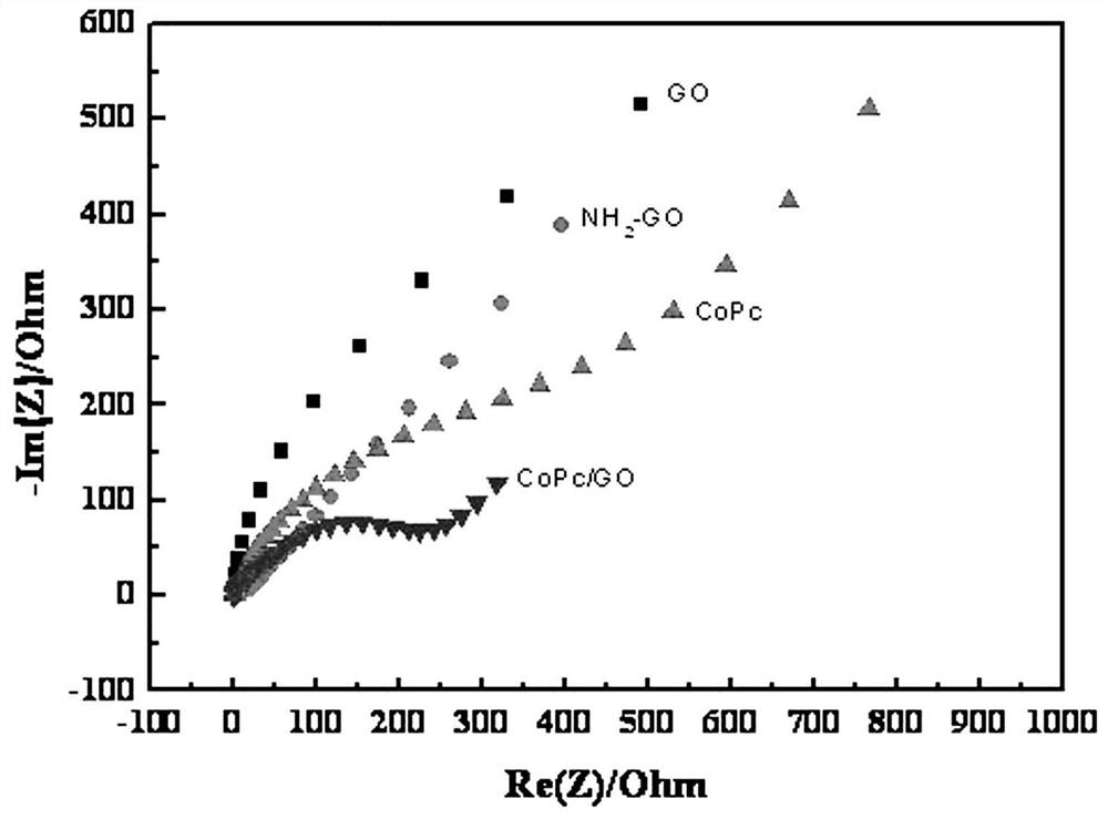 A kind of graphene oxide covalently immobilized metal phthalocyanine catalyst and its preparation method and application
