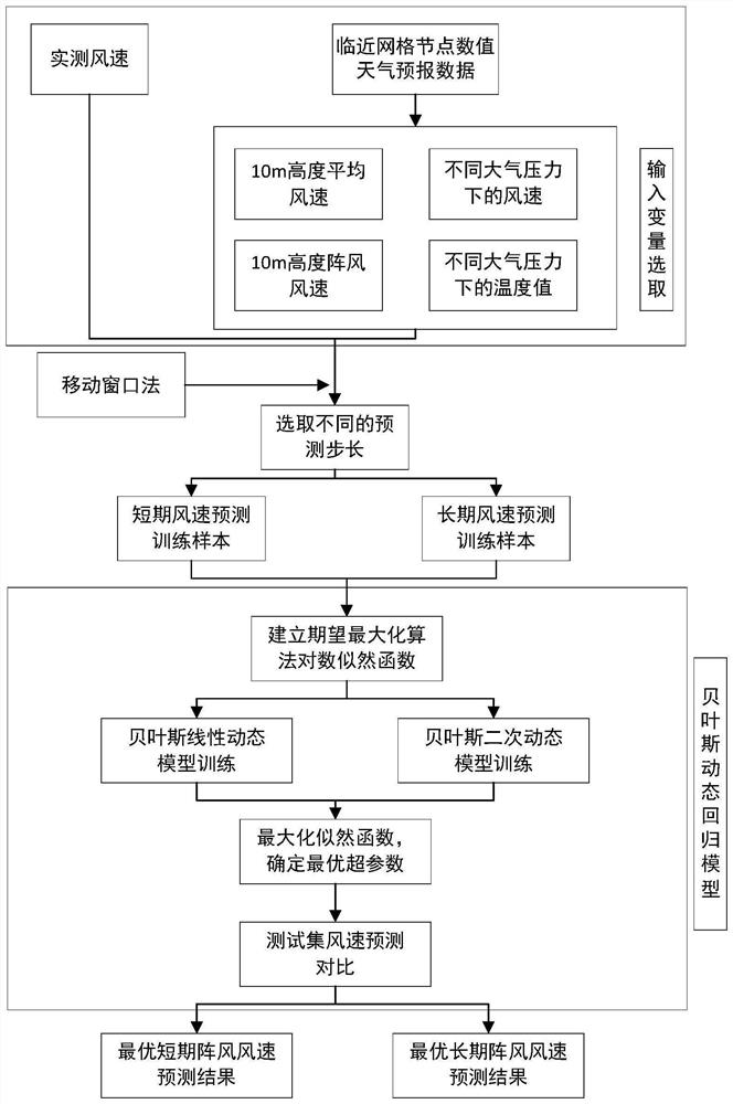 Wind speed multi-point synchronous prediction method coupling numerical weather forecast and measured data