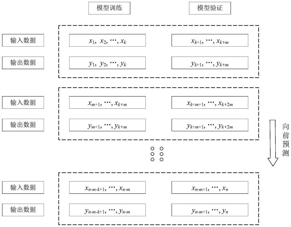 Wind speed multi-point synchronous prediction method coupling numerical weather forecast and measured data