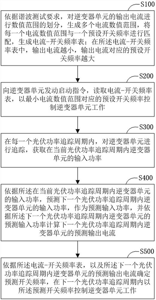 Frequency conversion control method of grid-connected inverter and grid-connected inverter system