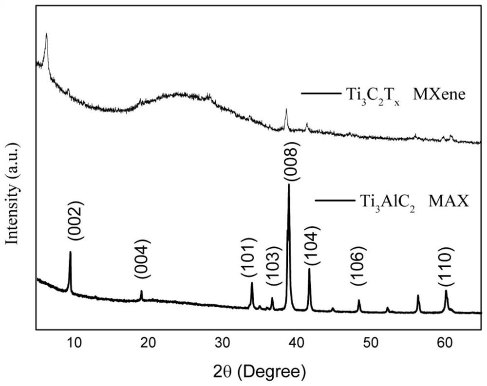 Method for etching MXene based on electrochemistry, MXene turbid liquid and application of MXene turbid liquid