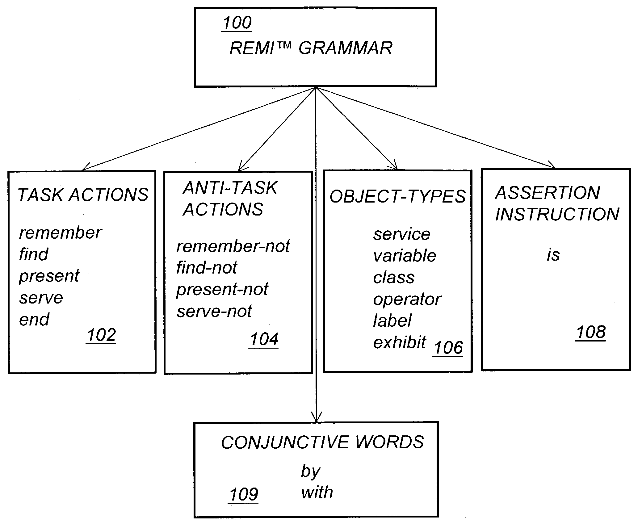 Requirement-centric extensible multilingual instruction language with anti-task actions for computer programming