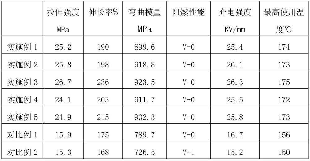 A kind of high temperature resistant nano cable material and preparation method thereof