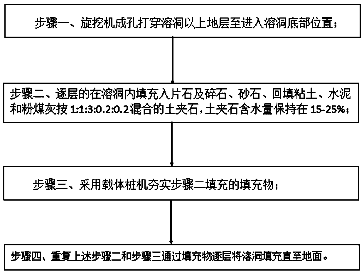 Carrier pile machine compaction karst cave filler and karst cave filling method