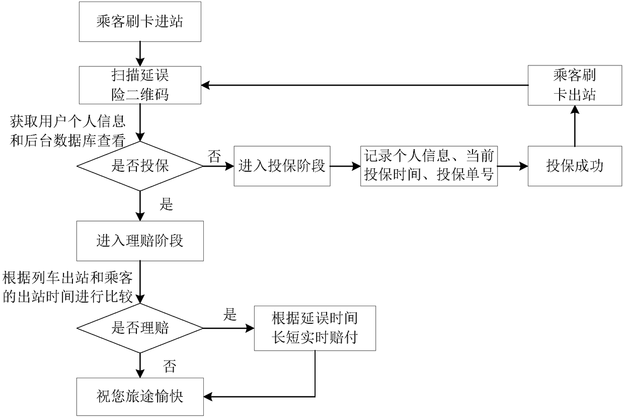 Claim settlement methods and devices of traffic delay