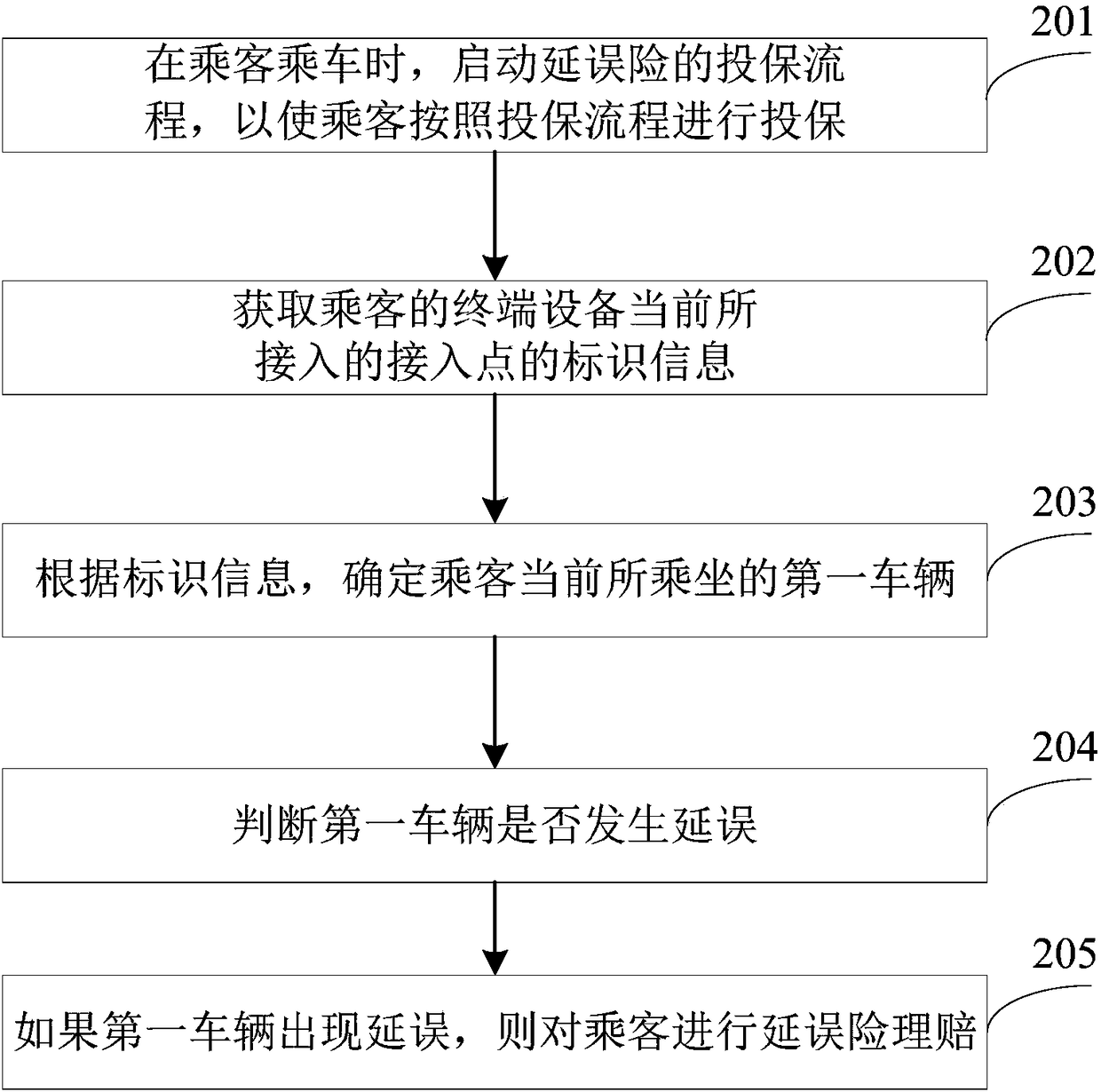 Claim settlement methods and devices of traffic delay