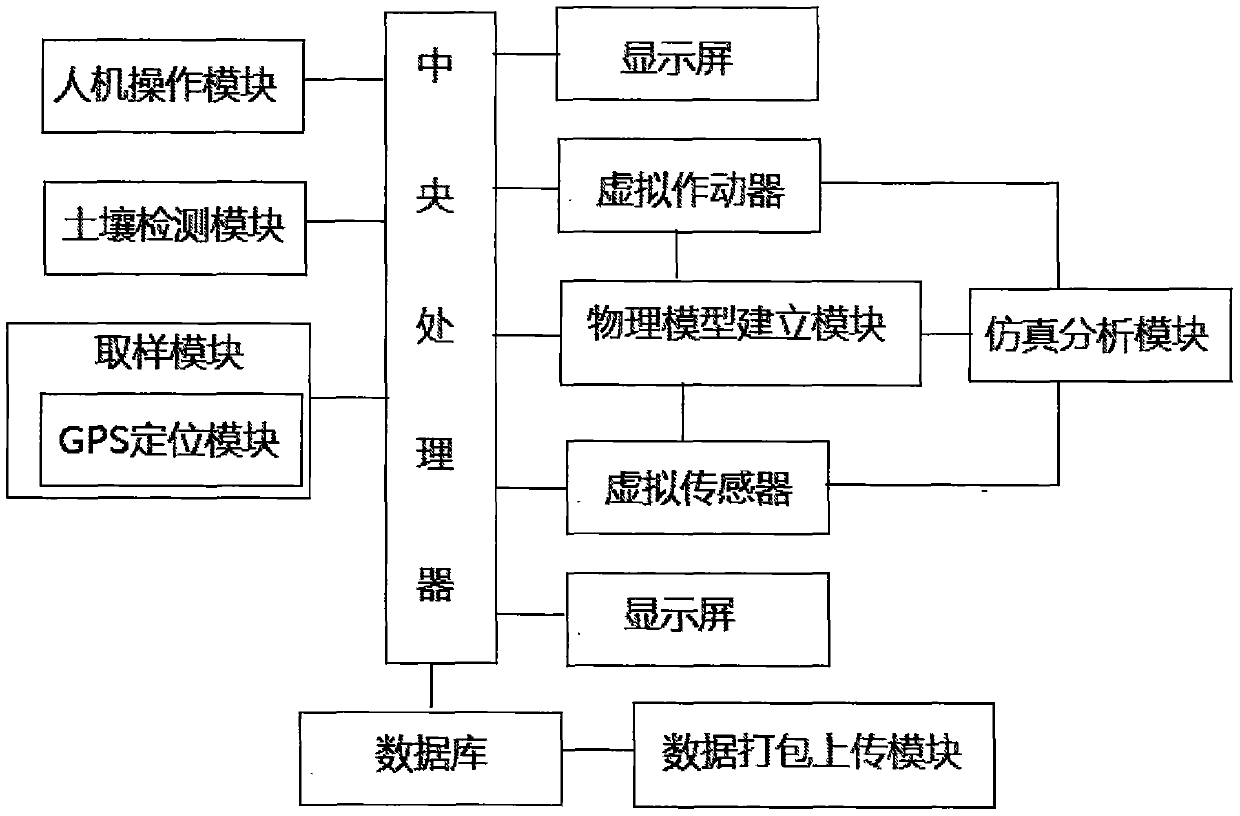 A Soil Collection and Detection System