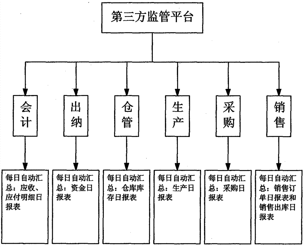 Enterprise financial monitoring system and monitoring method thereof